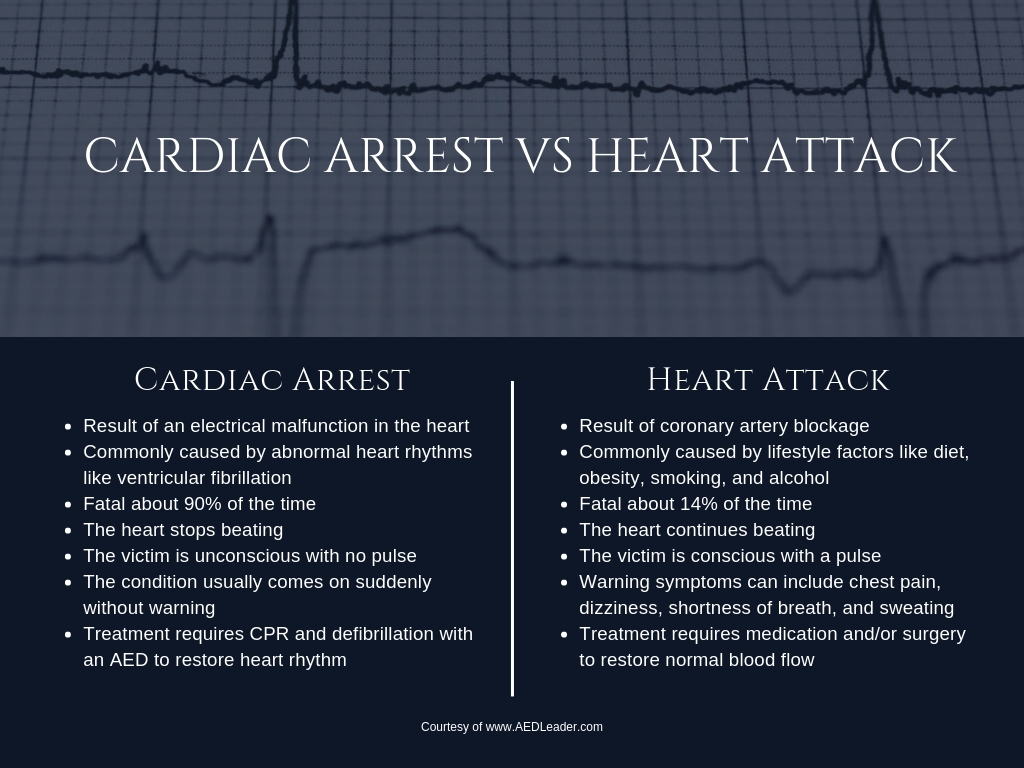 Cardiac arrest vs heart attack infographic